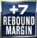Rebound Margin +7 - Win the rebound battle by a margin of +7 with any team.